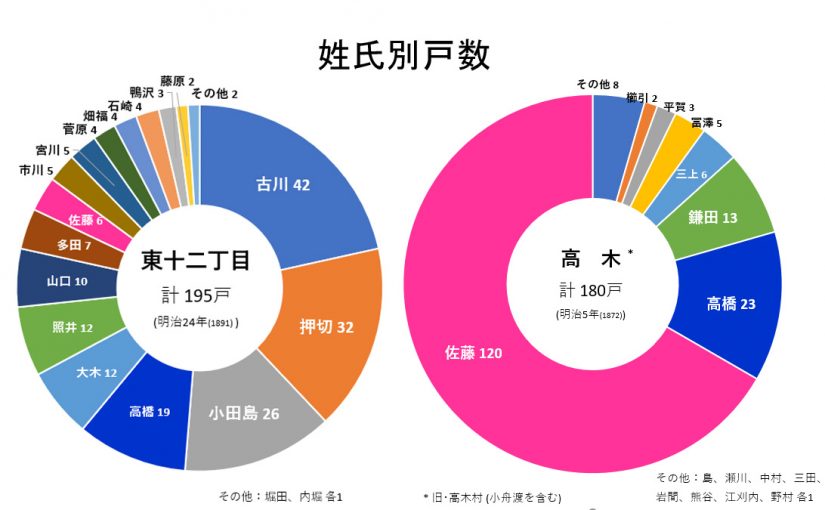 <small>｢東十二丁目誌｣註解覚書：</small>平民氏称